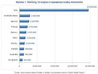 Wykres 1. Ranking 10 krajów z największą liczbą milionerów