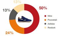 Najchętniej wybierani producenci butów sportowych