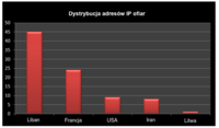 Rozkład adresów IP ofiar infekcji