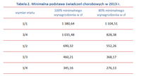 Minimalna podstawa świadczeń chorobowych w 2013 r.