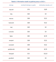 Tabela 3. Minimalne stawki za godzinę pracy w 2013 r. 