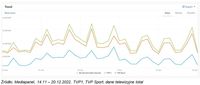 Liczba użytkowników, TVP1, TVP Sport, dane telewizyjne total
