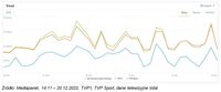 ATS, TVP1, TVP Sport, dane telewizyjne total