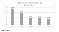 Najwięksi producenci mleka w UE dane w mln ton