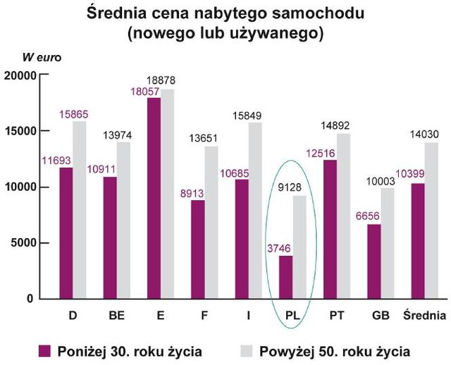 Młodzi Polacy a posiadanie auta