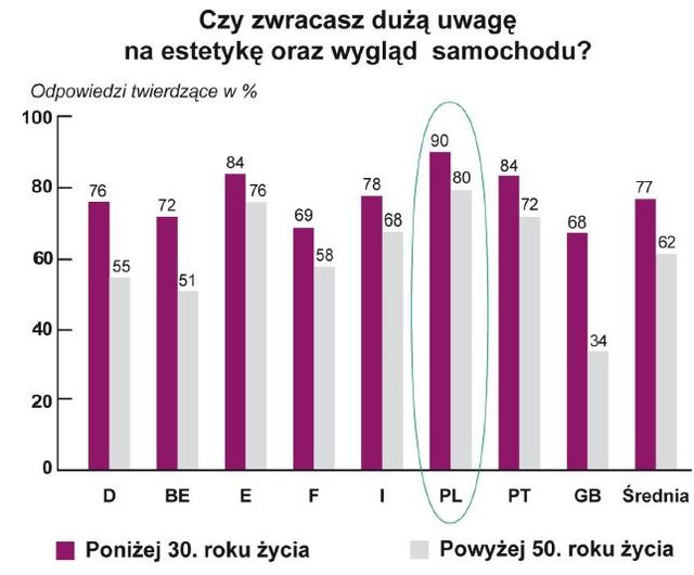 Młodzi Polacy a posiadanie auta