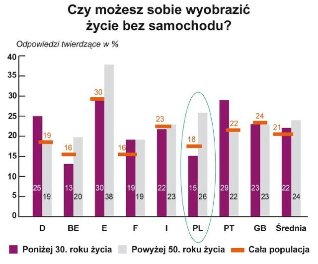 Młodzi Polacy a posiadanie auta