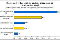 Młodzi ludzie wybierają pracę a nie studia