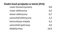 Średni koszt przejazdu w teście (PLN)