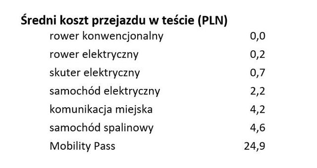 Komunikacja miejska czy rower: jakie środki transportu najlepsze w Warszawie? 