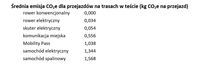 Średnia emisja CO2e dla przejazdów na trasach w teście 