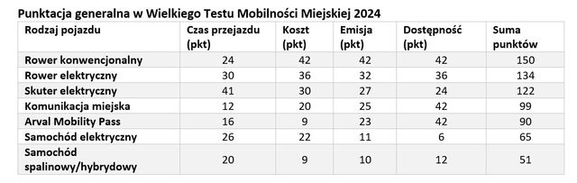 Komunikacja miejska czy rower: jakie środki transportu najlepsze w Warszawie? 