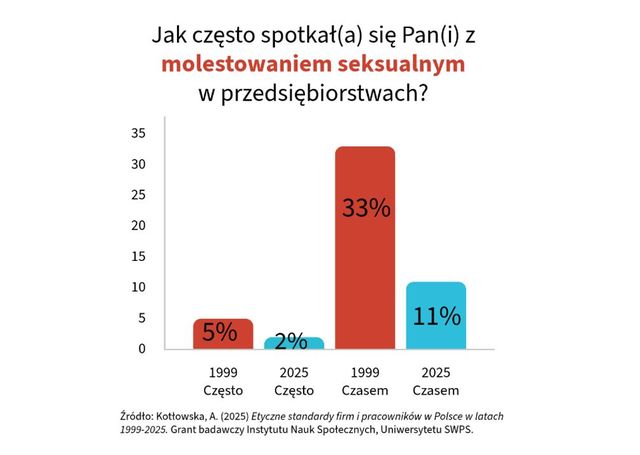 Mniej przypadków molestowania w pracy, ale wyzwań wciąż wiele 