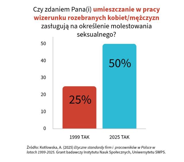 Mniej przypadków molestowania w pracy, ale wyzwań wciąż wiele 
