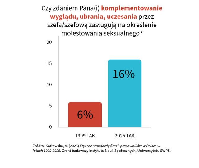 Mniej przypadków molestowania w pracy, ale wyzwań wciąż wiele 