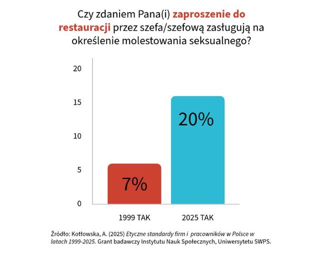 Mniej przypadków molestowania w pracy, ale wyzwań wciąż wiele 
