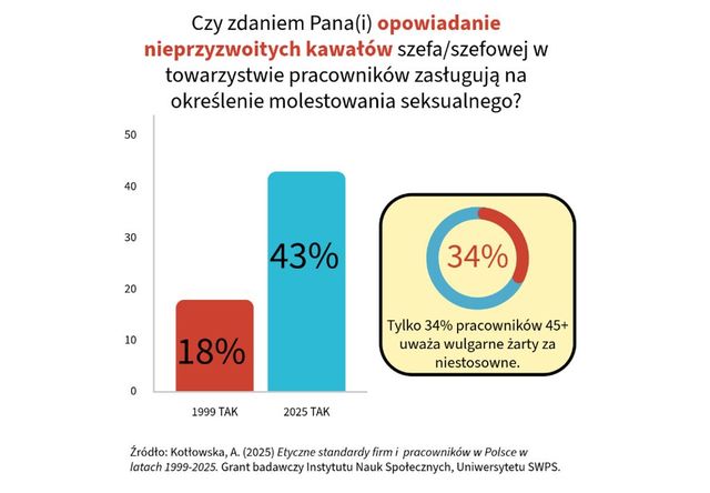 Mniej przypadków molestowania w pracy, ale wyzwań wciąż wiele 