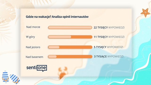 Co polscy turyści mówią w Internecie o wakacjach?