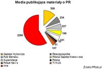 Media publikujące materiały o PR