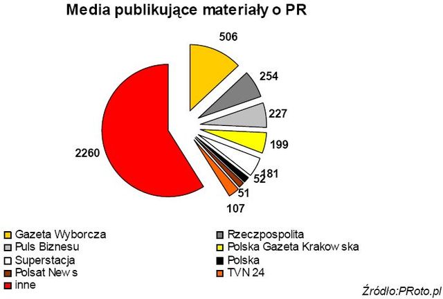 Branża PR w mediach 2008