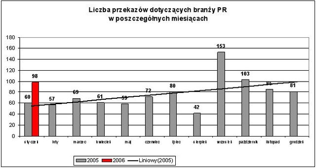 Branża PR w mediach I 2006