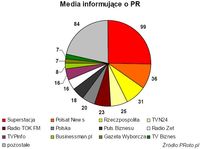 Media publikujące informacje o PR