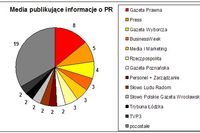 Branża PR w mediach II 2005