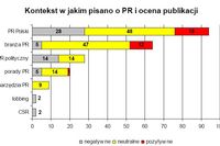 Branża PR w mediach II 2008