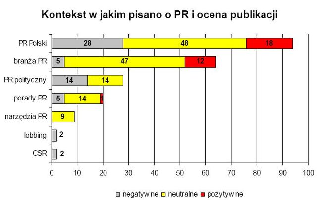 Branża PR w mediach II 2008