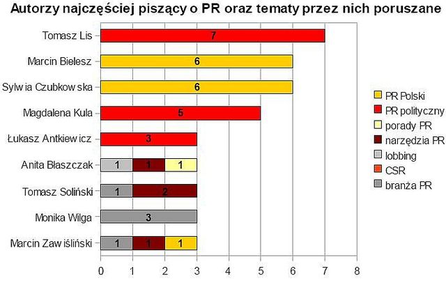 Branża PR w mediach IV 2008