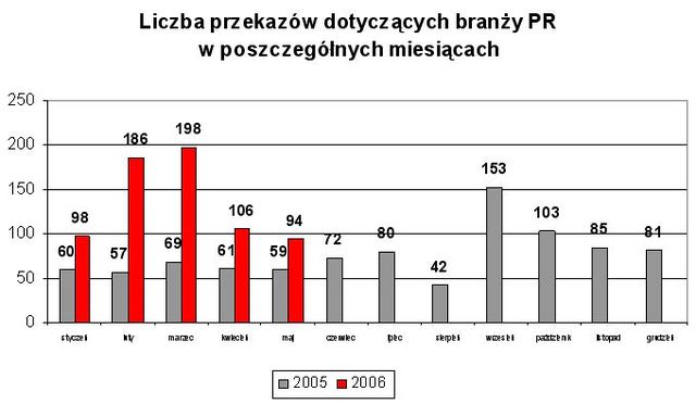 Branża PR w mediach V 2006