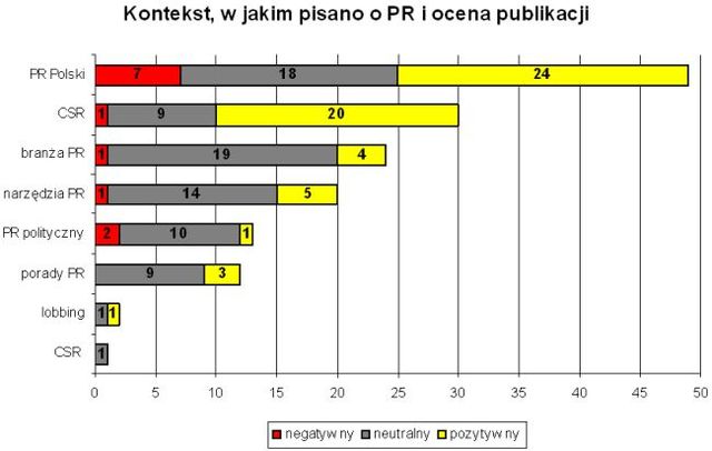 Branża PR w mediach V 2007