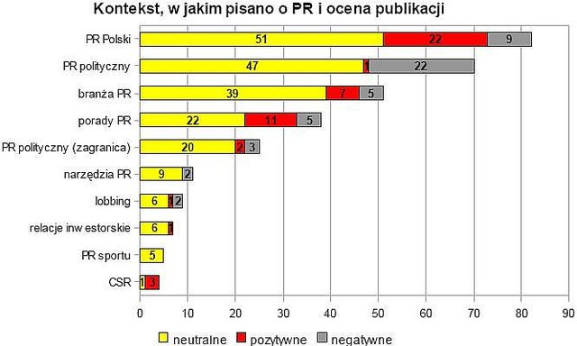 Branża PR w mediach V 2008