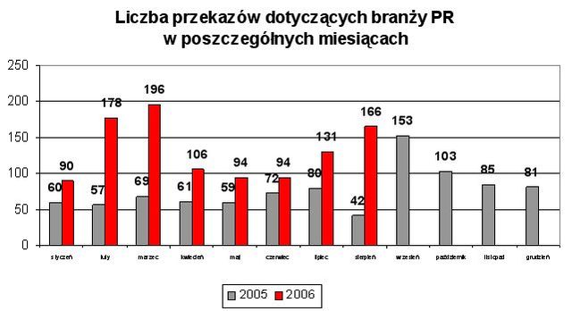 Branża PR w mediach VIII 2006