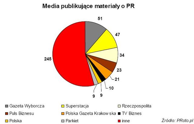 Branża PR w mediach X 2008