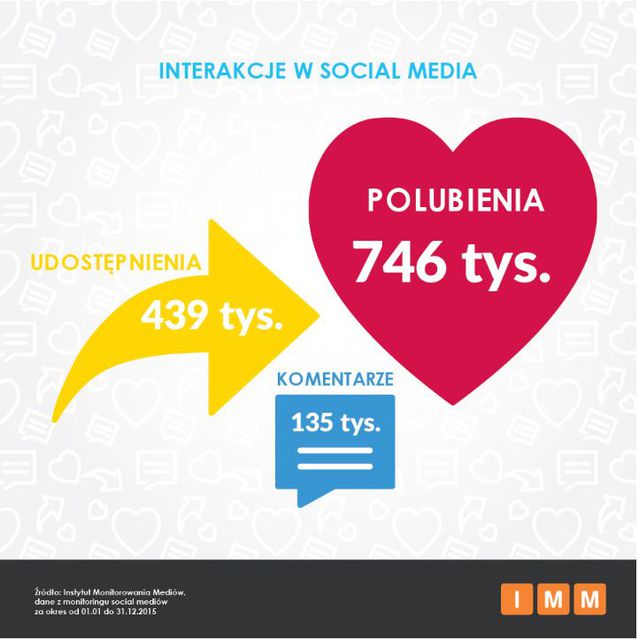 Czytelnictwo w Polsce według social media