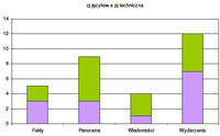 Liczba oraz rodzaj wpadek w poszczególnych programach informacyjnych – maj 2009