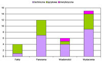 Liczba oraz rodzaj wpadek w poszczególnych programach informacyjnych – Czerwiec 2009