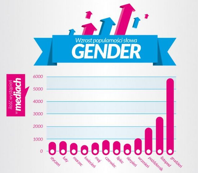 Gender Słowem Roku 2013