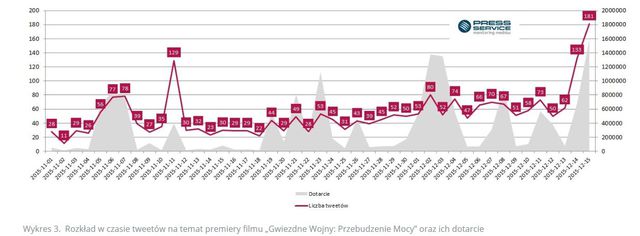 "Gwiezdne Wojny" podbijają media