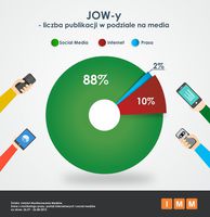 JOW-y liczba publikacji w podziale na media