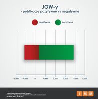 JOW-y publikacje pozytywne vs negatywne