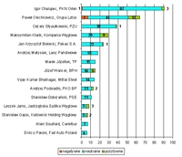 Ranking przekazów o szefach największych firm w styczniu 2006 r.