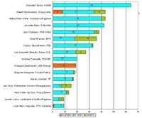 Ranking przekazów o szefach największych firm w lutym 2006 r.