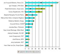 Ranking przekazów o szefach największych firm w lutym 2006r.