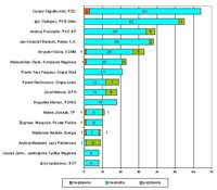 Ranking przekazów o szefach największych firm w lutym 2006r.