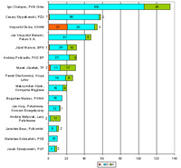 Ranking przekazów o szefach największych firm w maju 2006r.