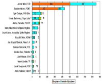 Ranking przekazów o szefach największych firm w czerwcu 2006r.