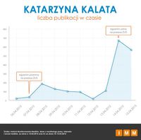 Katarzyna Kalata - liczba publikacji w czasie