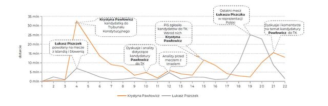 Łukasz Piszczek vs Krystyna Pawłowicz. Kto wygrywa w mediach?